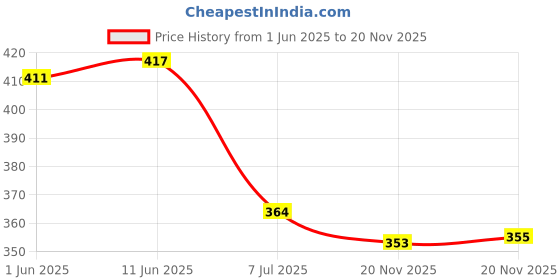 flipkart.com triptee Men Solid Sports Jacket triptee Price History Graph from 1 Jun 2025 to 20 Nov 2025