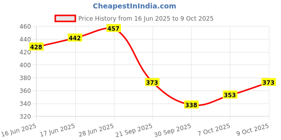 flipkart.com triptee Men Solid Sports Jacket triptee Price History Graph from 16 Jun 2025 to 9 Oct 2025