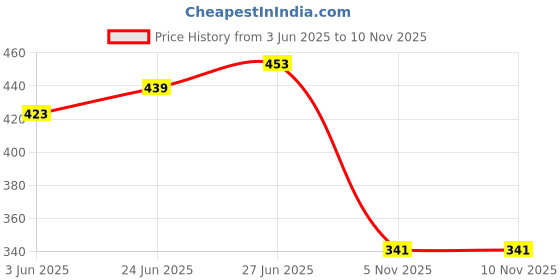 flipkart.com triptee Men Solid Sports Jacket triptee Price History Graph from 3 Jun 2025 to 10 Nov 2025