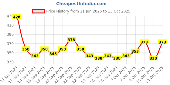 flipkart.com triptee Men Solid Sports Jacket triptee Price History Graph from 11 Jun 2025 to 13 Oct 2025