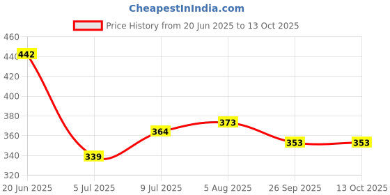 flipkart.com triptee Men Solid Sports Jacket triptee Price History Graph from 20 Jun 2025 to 13 Oct 2025