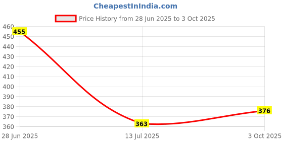 flipkart.com triptee Men Solid Sports Jacket triptee Price History Graph from 28 Jun 2025 to 3 Oct 2025