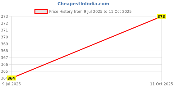 flipkart.com triptee Men Solid Sports Jacket triptee Price History Graph from 9 Jul 2025 to 11 Oct 2025