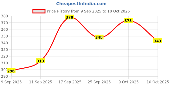 flipkart.com triptee Men Solid Sports Jacket triptee Price History Graph from 9 Sep 2025 to 10 Oct 2025