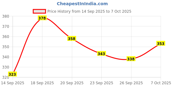 flipkart.com triptee Men Solid Sports Jacket triptee Price History Graph from 14 Sep 2025 to 7 Oct 2025