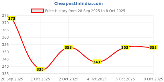 flipkart.com triptee Men Solid Sports Jacket triptee Price History Graph from 28 Sep 2025 to 8 Oct 2025