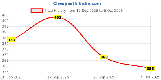 flipkart.com triptee Printed Men Track Suit triptee Price History Graph from 10 Sep 2025 to 5 Oct 2025