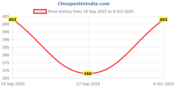 flipkart.com triptee Printed Men Track Suit triptee Price History Graph from 19 Sep 2025 to 6 Oct 2025