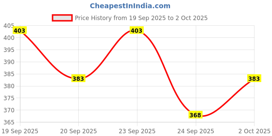 flipkart.com triptee Printed Men Track Suit triptee Price History Graph from 19 Sep 2025 to 2 Oct 2025