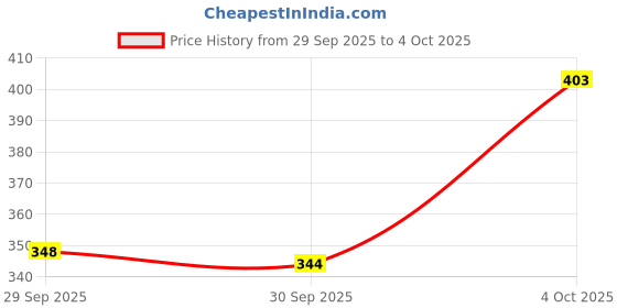 flipkart.com triptee Printed Men Track Suit triptee Price History Graph from 29 Sep 2025 to 4 Oct 2025