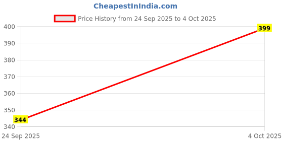 flipkart.com triptee Printed Men Track Suit triptee Price History Graph from 24 Sep 2025 to 4 Oct 2025