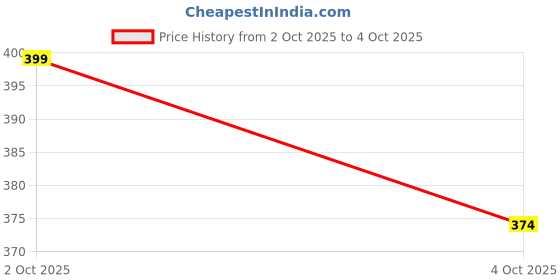 flipkart.com triptee Printed Men Track Suit triptee Price History Graph from 2 Oct 2025 to 4 Oct 2025