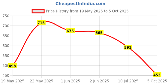 flipkart.com triptee Solid Men Track Suit triptee Price History Graph from 19 May 2025 to 5 Oct 2025