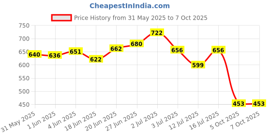 flipkart.com triptee Solid Men Track Suit triptee Price History Graph from 31 May 2025 to 6 Oct 2025