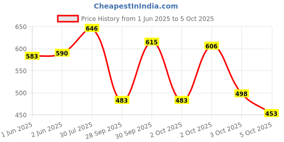 flipkart.com triptee Solid Men Track Suit triptee Price History Graph from 1 Jun 2025 to 5 Oct 2025