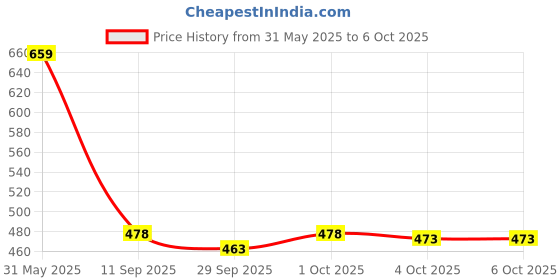 flipkart.com triptee Solid Men Track Suit triptee Price History Graph from 31 May 2025 to 5 Oct 2025