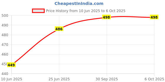 flipkart.com triptee Solid Men Track Suit triptee Price History Graph from 10 Jun 2025 to 5 Oct 2025