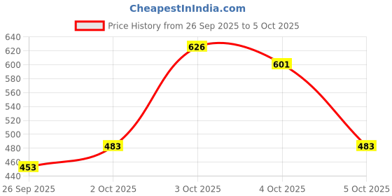 flipkart.com triptee Solid Men Track Suit triptee Price History Graph from 26 Sep 2025 to 5 Oct 2025