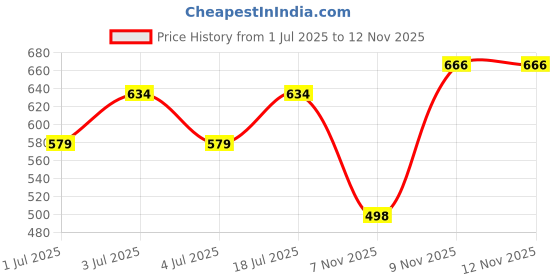 flipkart.com triptee Solid Men Track Suit triptee Price History Graph from 1 Jul 2025 to 9 Nov 2025