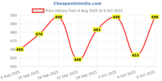 flipkart.com triptee Solid Men Track Suit triptee Price History Graph from 6 Aug 2025 to 9 Oct 2025