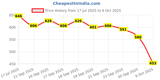 flipkart.com triptee Solid Men Track Suit triptee Price History Graph from 17 Jul 2025 to 6 Oct 2025