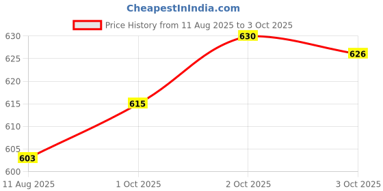 flipkart.com triptee Solid Men Track Suit triptee Price History Graph from 11 Aug 2025 to 3 Oct 2025