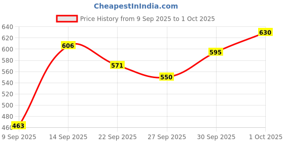 flipkart.com triptee Solid Men Track Suit triptee Price History Graph from 9 Sep 2025 to 1 Oct 2025