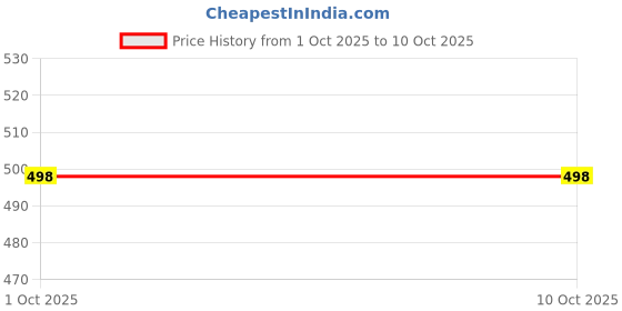 flipkart.com triptee Solid Men Track Suit triptee Price History Graph from 1 Oct 2025 to 9 Oct 2025