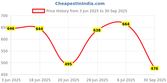 flipkart.com triptee Top Pant Co-ords Set with Jacket triptee Price History Graph from 3 Jun 2025 to 30 Sep 2025