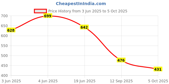 flipkart.com triptee Top Pant Co-ords Set with Jacket triptee Price History Graph from 3 Jun 2025 to 5 Oct 2025