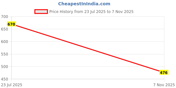 flipkart.com triptee Top Pant Co-ords Set with Jacket triptee Price History Graph from 23 Jul 2025 to 7 Nov 2025