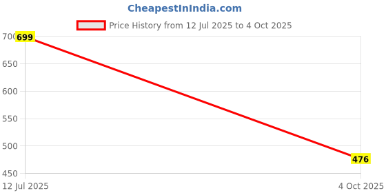 flipkart.com triptee Top Pant Co-ords Set with Jacket triptee Price History Graph from 12 Jul 2025 to 4 Oct 2025