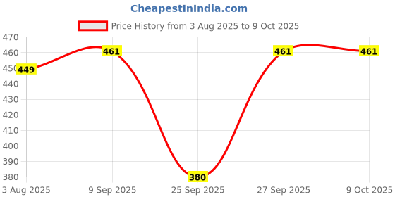 flipkart.com triptee Top Pant Co-ords Set with Jacket triptee Price History Graph from 3 Aug 2025 to 8 Oct 2025
