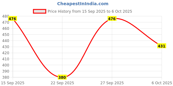 flipkart.com triptee Top Pant Co-ords Set with Jacket triptee Price History Graph from 15 Sep 2025 to 6 Oct 2025