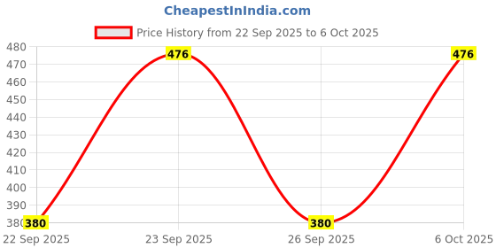 flipkart.com triptee Top Pant Co-ords Set with Jacket triptee Price History Graph from 22 Sep 2025 to 6 Oct 2025