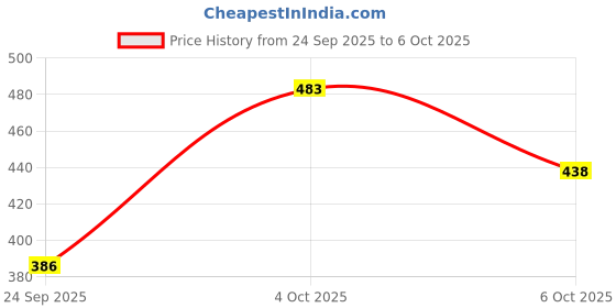 flipkart.com triptee Top Pant Co-ords Set with Jacket triptee Price History Graph from 24 Sep 2025 to 6 Oct 2025