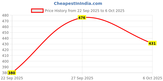 flipkart.com triptee Top Pant Co-ords Set with Jacket triptee Price History Graph from 22 Sep 2025 to 6 Oct 2025