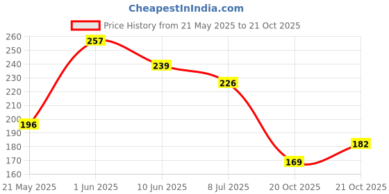 flipkart.com triptimultihub Decorative Showpiece-27 cm triptimultihub Price History Graph from 21 May 2025 to 20 Oct 2025