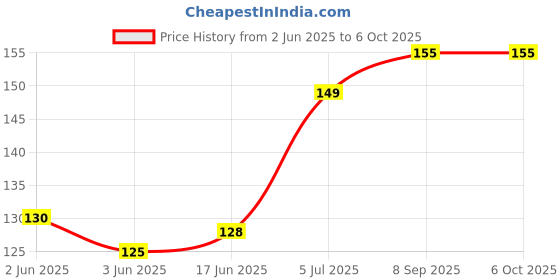 flipkart.com triptivos 16 LEDs 3.35 m Yellow Steady String Rice Lights triptivos Price History Graph from 2 Jun 2025 to 5 Oct 2025