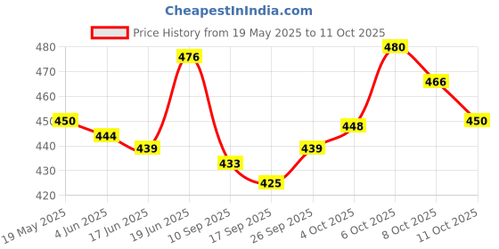 flipkart.com triptivos Lunch Box Microwave Oven Safe 3-Compartment Glass Storage 1 Containers Lunch Box triptivos Price History Graph from 19 May 2025 to 11 Oct 2025