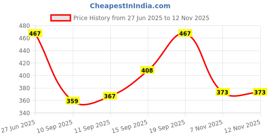flipkart.com tripto Large 35 L Laptop Backpack NEO tripto Price History Graph from 27 Jun 2025 to 11 Nov 2025