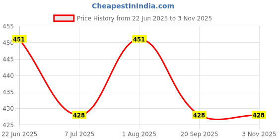 flipkart.com tripur sundari Sports Kinesiology Tape Medical Glue Sports Safety Sticker Roll Crepe Bandage tripur sundari Price History Graph from 22 Jun 2025 to 2 Nov 2025