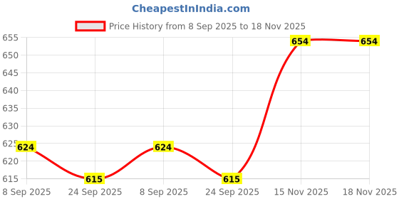 flipkart.com tripursundari fashion Women Solid A-line Black Skirt tripursundari fashion Price History Graph from 8 Sep 2025 to 18 Nov 2025
