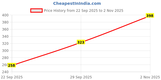 flipkart.com triraj Women Solid Black Track Pants triraj Price History Graph from 22 Sep 2025 to 2 Nov 2025