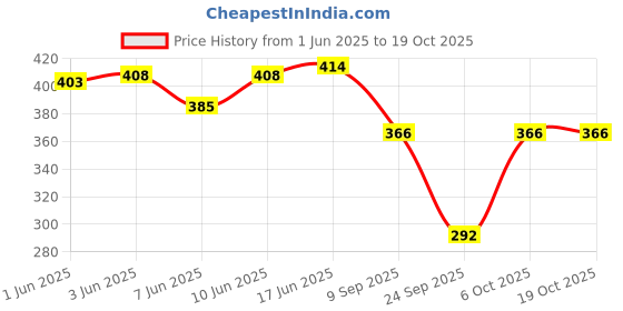 flipkart.com triraj Women Solid Grey Track Pants triraj Price History Graph from 1 Jun 2025 to 19 Oct 2025