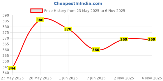 flipkart.com triraj Women Solid Grey Track Pants triraj Price History Graph from 23 May 2025 to 2 Nov 2025