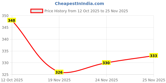 flipkart.com triraj Women Solid Olive Track Pants triraj Price History Graph from 12 Oct 2025 to 25 Nov 2025