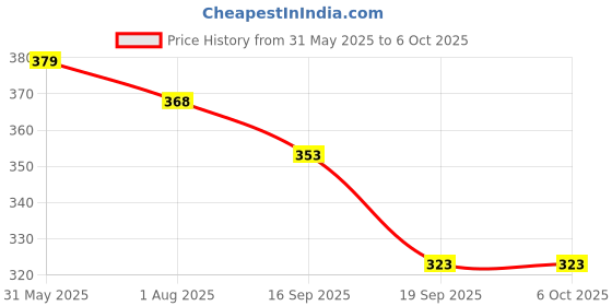 flipkart.com trisa gum protect soft Soft Toothbrush trisa Price History Graph from 31 May 2025 to 5 Oct 2025