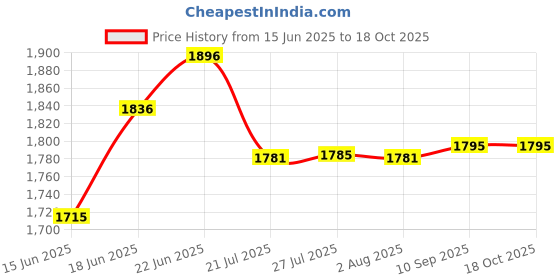 flipkart.com trisama 12 Inches Seal Machine For Plastic Bag Sealing Packing Table Top Heat Sealer trisama Price History Graph from 15 Jun 2025 to 18 Oct 2025