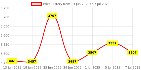 flipkart.com TRISAMA A3/A4/A5/A6/ID CARD Size Multi Use Laminator with Paper Cutter & Corner Rounder 13 inch Lamination Machine Price History Graph from 13 Jun 2025 to 7 Jul 2025